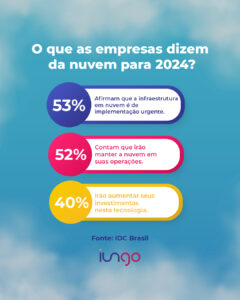 Infográfico sobre as expectativas das empresas sobre a migração para a nuvem em 2024.