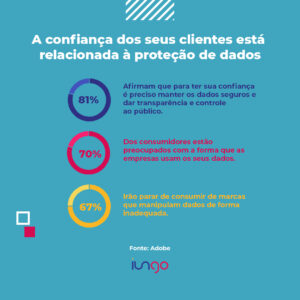 A confiança dos clientes de contabilidade está relacionada a proteção de dados.