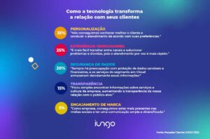 Como a tecnologia transforma a relação com clientes, nas empresas que usam recursos do segmento em cloud.